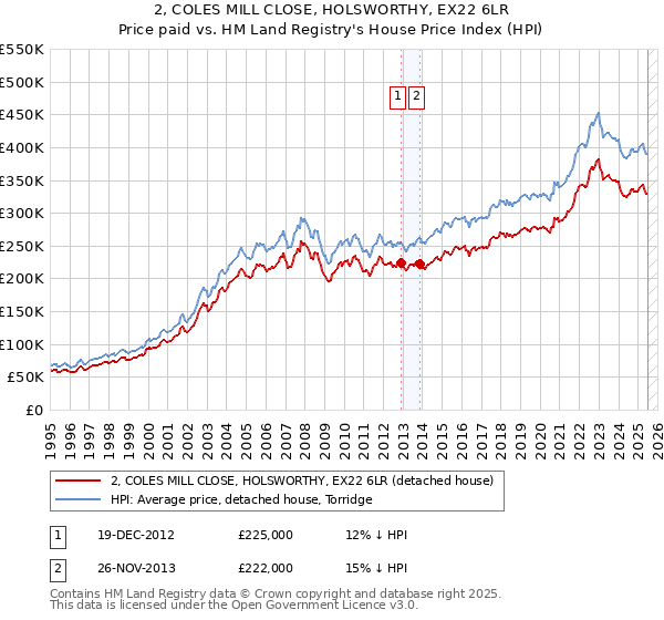 2, COLES MILL CLOSE, HOLSWORTHY, EX22 6LR: Price paid vs HM Land Registry's House Price Index