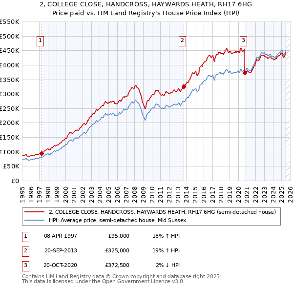 2, COLLEGE CLOSE, HANDCROSS, HAYWARDS HEATH, RH17 6HG: Price paid vs HM Land Registry's House Price Index
