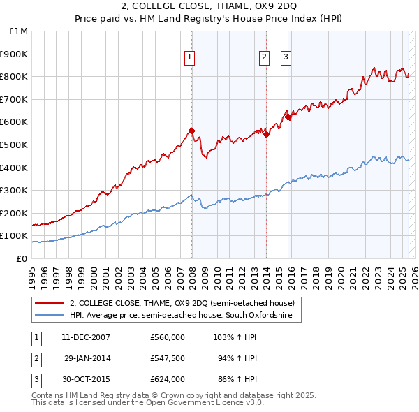 2, COLLEGE CLOSE, THAME, OX9 2DQ: Price paid vs HM Land Registry's House Price Index