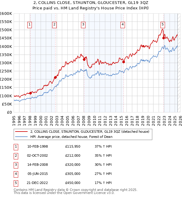2, COLLINS CLOSE, STAUNTON, GLOUCESTER, GL19 3QZ: Price paid vs HM Land Registry's House Price Index