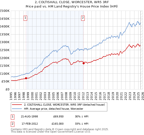 2, COLTISHALL CLOSE, WORCESTER, WR5 3RF: Price paid vs HM Land Registry's House Price Index