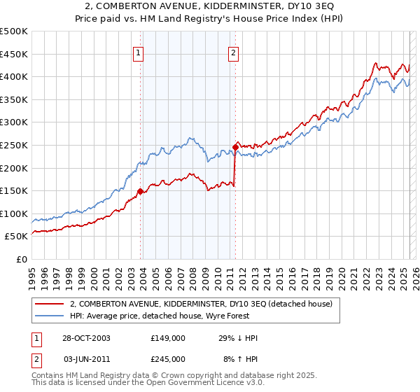 2, COMBERTON AVENUE, KIDDERMINSTER, DY10 3EQ: Price paid vs HM Land Registry's House Price Index