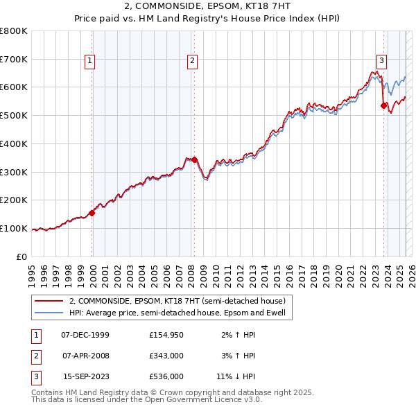 2, COMMONSIDE, EPSOM, KT18 7HT: Price paid vs HM Land Registry's House Price Index