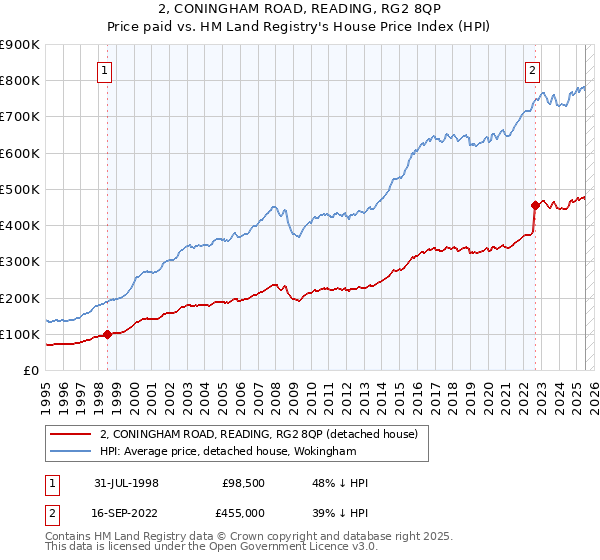 2, CONINGHAM ROAD, READING, RG2 8QP: Price paid vs HM Land Registry's House Price Index