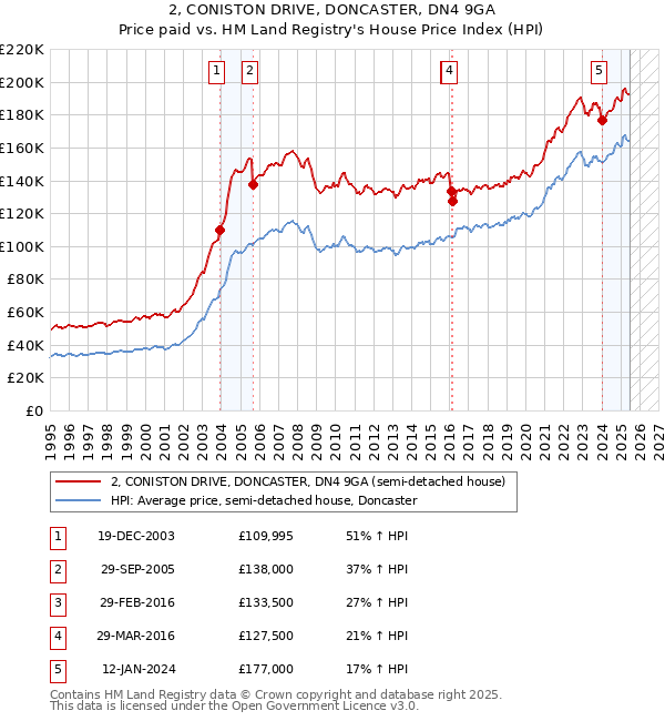 2, CONISTON DRIVE, DONCASTER, DN4 9GA: Price paid vs HM Land Registry's House Price Index