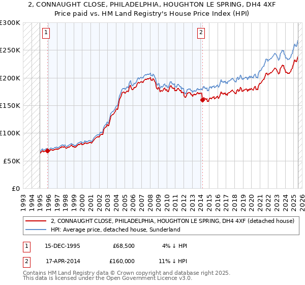 2, CONNAUGHT CLOSE, PHILADELPHIA, HOUGHTON LE SPRING, DH4 4XF: Price paid vs HM Land Registry's House Price Index