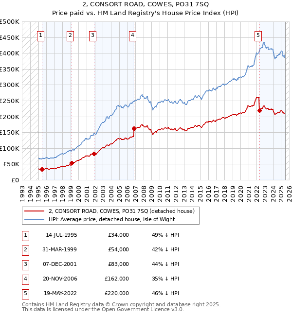 2, CONSORT ROAD, COWES, PO31 7SQ: Price paid vs HM Land Registry's House Price Index