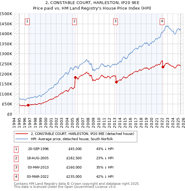 2, CONSTABLE COURT, HARLESTON, IP20 9EE: Price paid vs HM Land Registry's House Price Index