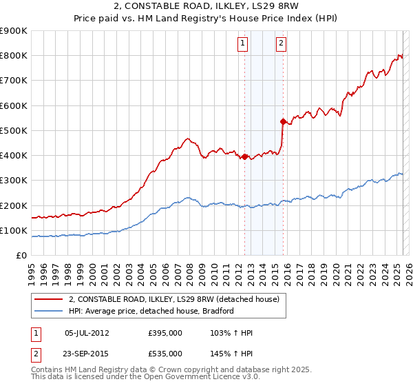 2, CONSTABLE ROAD, ILKLEY, LS29 8RW: Price paid vs HM Land Registry's House Price Index