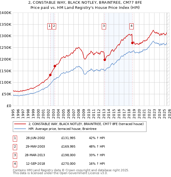 2, CONSTABLE WAY, BLACK NOTLEY, BRAINTREE, CM77 8FE: Price paid vs HM Land Registry's House Price Index