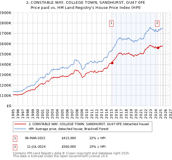 2, CONSTABLE WAY, COLLEGE TOWN, SANDHURST, GU47 0FE: Price paid vs HM Land Registry's House Price Index