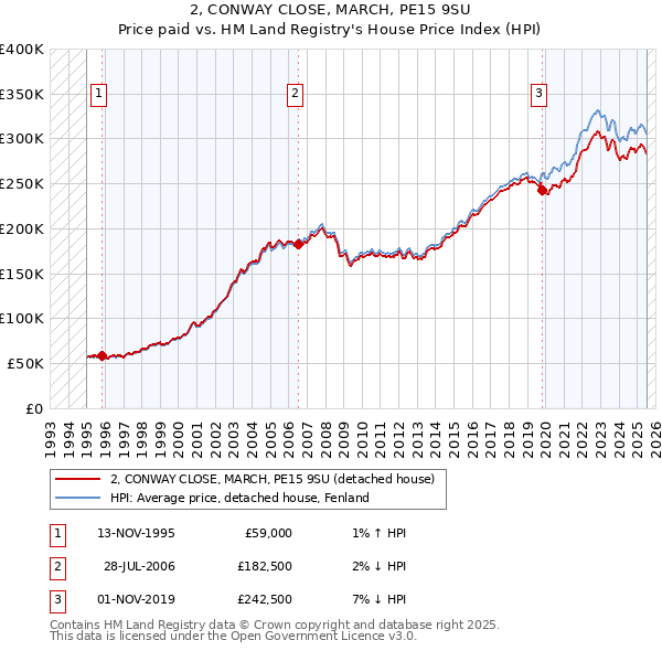 2, CONWAY CLOSE, MARCH, PE15 9SU: Price paid vs HM Land Registry's House Price Index