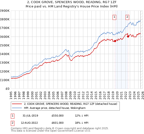 2, COOK GROVE, SPENCERS WOOD, READING, RG7 1ZF: Price paid vs HM Land Registry's House Price Index