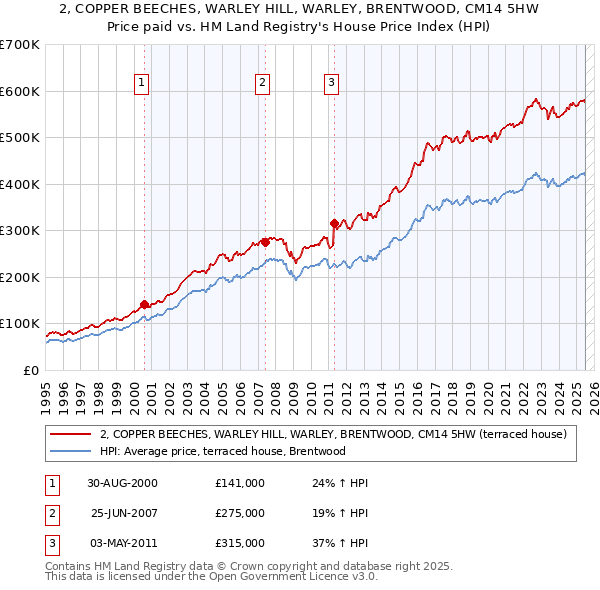2, COPPER BEECHES, WARLEY HILL, WARLEY, BRENTWOOD, CM14 5HW: Price paid vs HM Land Registry's House Price Index