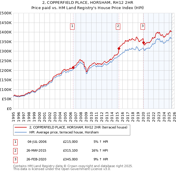 2, COPPERFIELD PLACE, HORSHAM, RH12 2HR: Price paid vs HM Land Registry's House Price Index