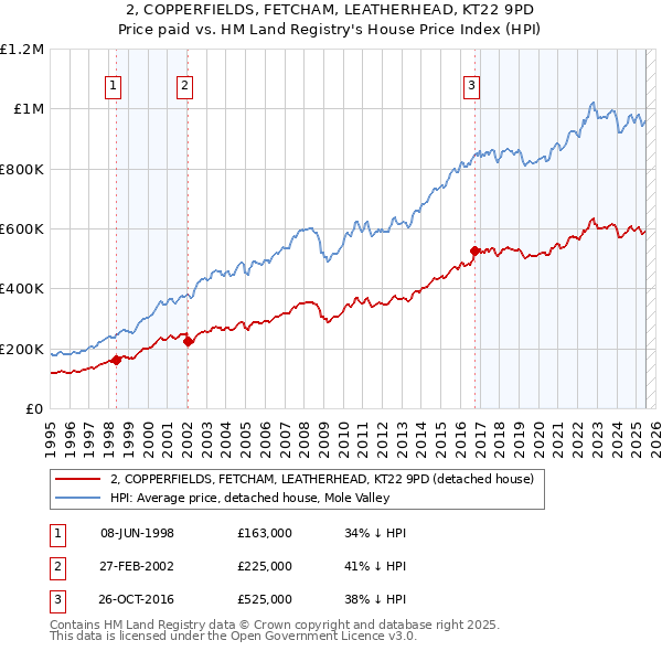 2, COPPERFIELDS, FETCHAM, LEATHERHEAD, KT22 9PD: Price paid vs HM Land Registry's House Price Index
