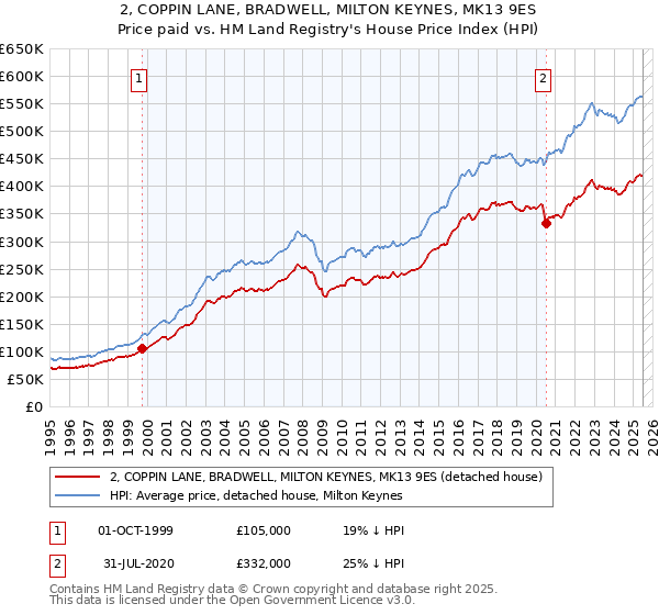 2, COPPIN LANE, BRADWELL, MILTON KEYNES, MK13 9ES: Price paid vs HM Land Registry's House Price Index