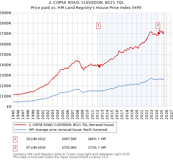 2, COPSE ROAD, CLEVEDON, BS21 7QL: Price paid vs HM Land Registry's House Price Index