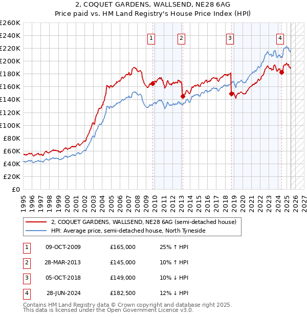 2, COQUET GARDENS, WALLSEND, NE28 6AG: Price paid vs HM Land Registry's House Price Index