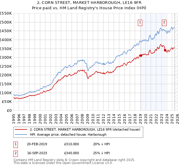 2, CORN STREET, MARKET HARBOROUGH, LE16 9FR: Price paid vs HM Land Registry's House Price Index