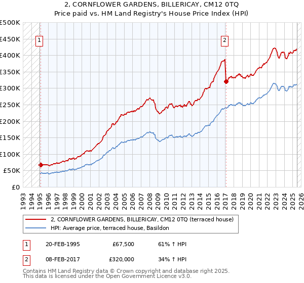 2, CORNFLOWER GARDENS, BILLERICAY, CM12 0TQ: Price paid vs HM Land Registry's House Price Index