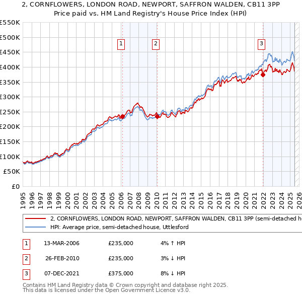 2, CORNFLOWERS, LONDON ROAD, NEWPORT, SAFFRON WALDEN, CB11 3PP: Price paid vs HM Land Registry's House Price Index