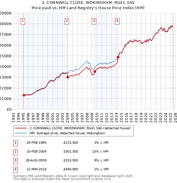 2, CORNWALL CLOSE, WOKINGHAM, RG41 3AG: Price paid vs HM Land Registry's House Price Index