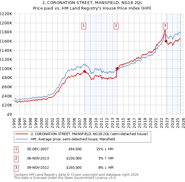 2, CORONATION STREET, MANSFIELD, NG18 2QL: Price paid vs HM Land Registry's House Price Index
