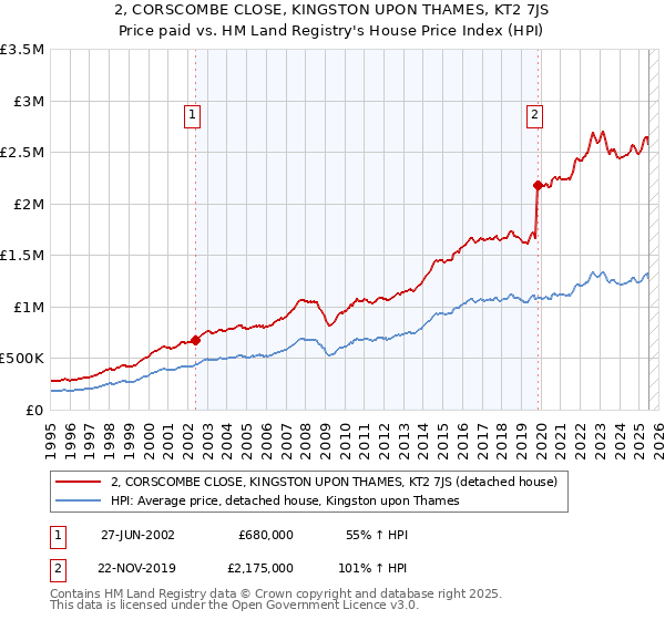 2, CORSCOMBE CLOSE, KINGSTON UPON THAMES, KT2 7JS: Price paid vs HM Land Registry's House Price Index