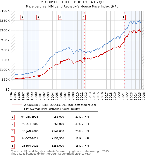 2, CORSER STREET, DUDLEY, DY1 2QU: Price paid vs HM Land Registry's House Price Index