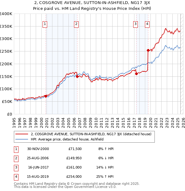 2, COSGROVE AVENUE, SUTTON-IN-ASHFIELD, NG17 3JX: Price paid vs HM Land Registry's House Price Index