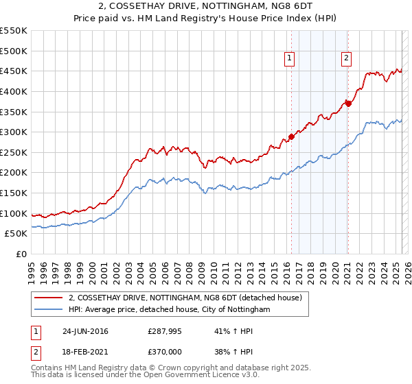 2, COSSETHAY DRIVE, NOTTINGHAM, NG8 6DT: Price paid vs HM Land Registry's House Price Index