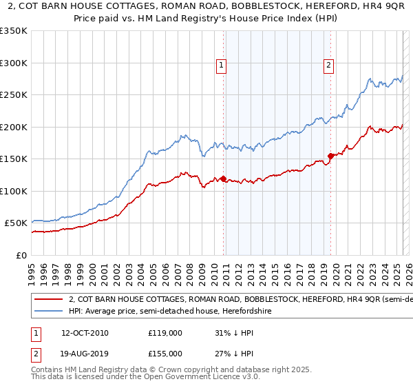 2, COT BARN HOUSE COTTAGES, ROMAN ROAD, BOBBLESTOCK, HEREFORD, HR4 9QR: Price paid vs HM Land Registry's House Price Index