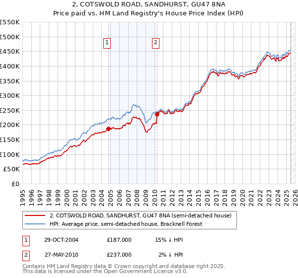 2, COTSWOLD ROAD, SANDHURST, GU47 8NA: Price paid vs HM Land Registry's House Price Index