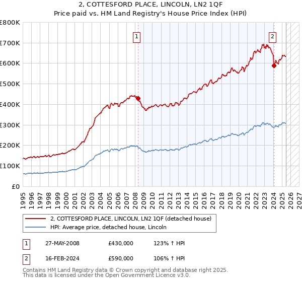 2, COTTESFORD PLACE, LINCOLN, LN2 1QF: Price paid vs HM Land Registry's House Price Index