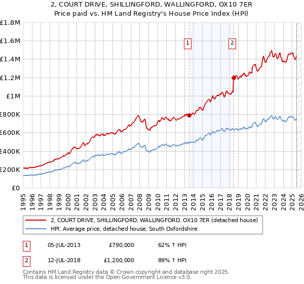 2, COURT DRIVE, SHILLINGFORD, WALLINGFORD, OX10 7ER: Price paid vs HM Land Registry's House Price Index