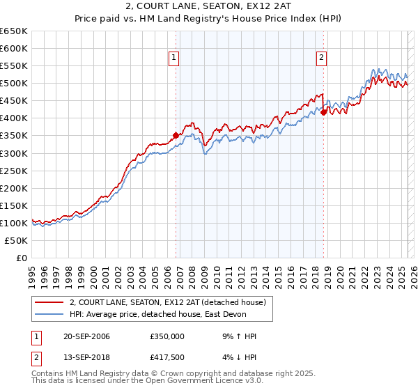 2, COURT LANE, SEATON, EX12 2AT: Price paid vs HM Land Registry's House Price Index