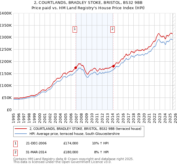 2, COURTLANDS, BRADLEY STOKE, BRISTOL, BS32 9BB: Price paid vs HM Land Registry's House Price Index
