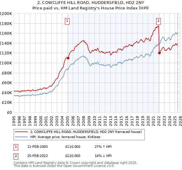 2, COWCLIFFE HILL ROAD, HUDDERSFIELD, HD2 2NY: Price paid vs HM Land Registry's House Price Index