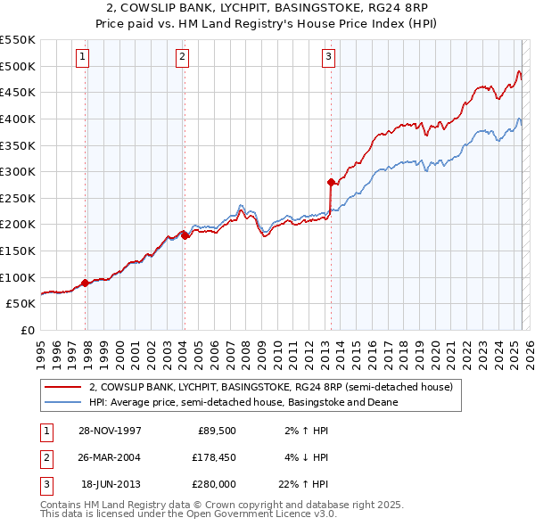 2, COWSLIP BANK, LYCHPIT, BASINGSTOKE, RG24 8RP: Price paid vs HM Land Registry's House Price Index
