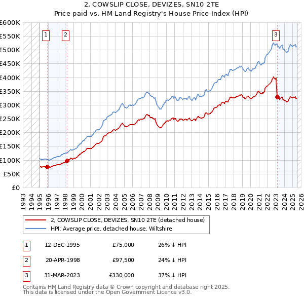 2, COWSLIP CLOSE, DEVIZES, SN10 2TE: Price paid vs HM Land Registry's House Price Index