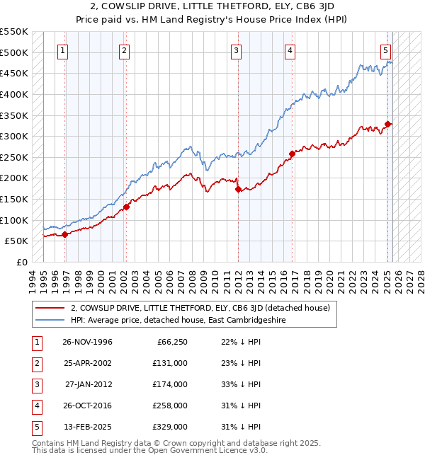 2, COWSLIP DRIVE, LITTLE THETFORD, ELY, CB6 3JD: Price paid vs HM Land Registry's House Price Index