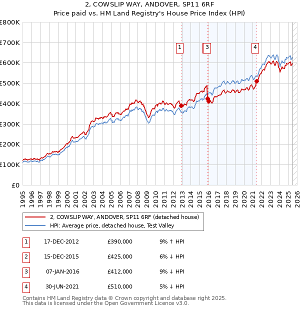 2, COWSLIP WAY, ANDOVER, SP11 6RF: Price paid vs HM Land Registry's House Price Index