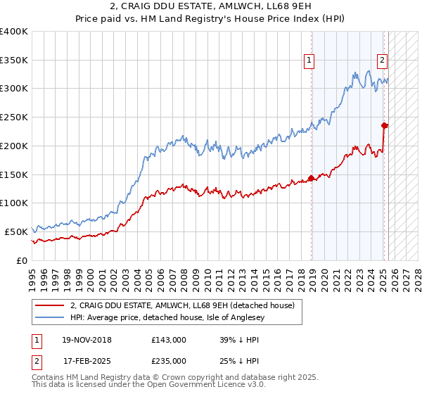 2, CRAIG DDU ESTATE, AMLWCH, LL68 9EH: Price paid vs HM Land Registry's House Price Index