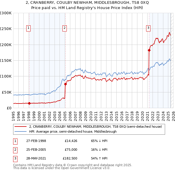 2, CRANBERRY, COULBY NEWHAM, MIDDLESBROUGH, TS8 0XQ: Price paid vs HM Land Registry's House Price Index