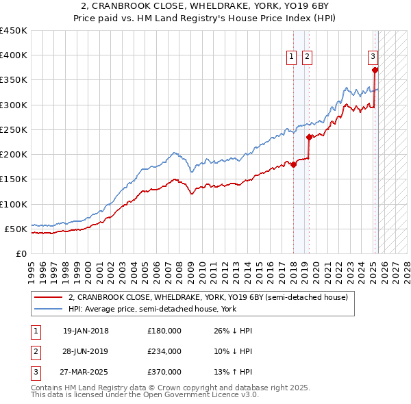 2, CRANBROOK CLOSE, WHELDRAKE, YORK, YO19 6BY: Price paid vs HM Land Registry's House Price Index