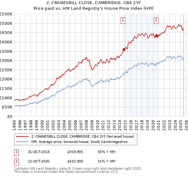 2, CRANESBILL CLOSE, CAMBRIDGE, CB4 2YF: Price paid vs HM Land Registry's House Price Index