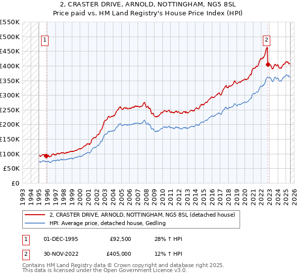 2, CRASTER DRIVE, ARNOLD, NOTTINGHAM, NG5 8SL: Price paid vs HM Land Registry's House Price Index