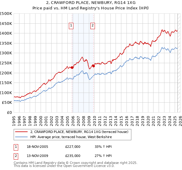 2, CRAWFORD PLACE, NEWBURY, RG14 1XG: Price paid vs HM Land Registry's House Price Index