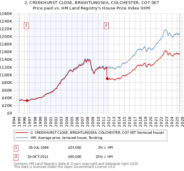 2, CREEKHURST CLOSE, BRIGHTLINGSEA, COLCHESTER, CO7 0ET: Price paid vs HM Land Registry's House Price Index